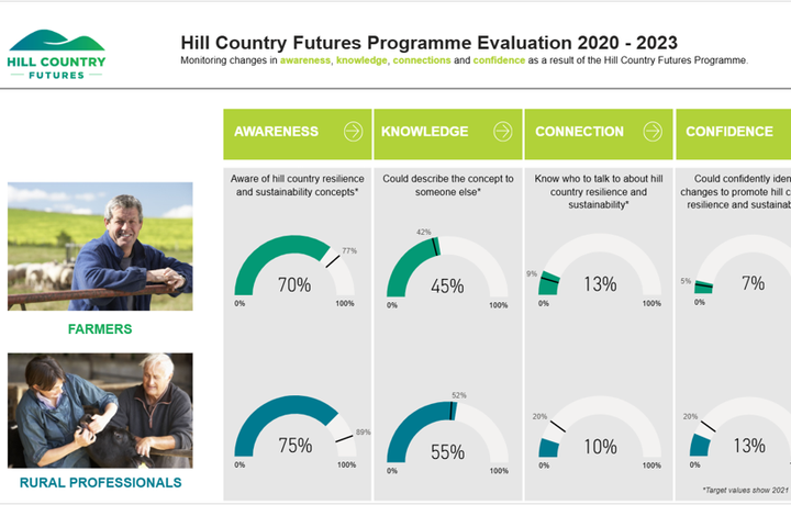 Hill Country Futures survey results