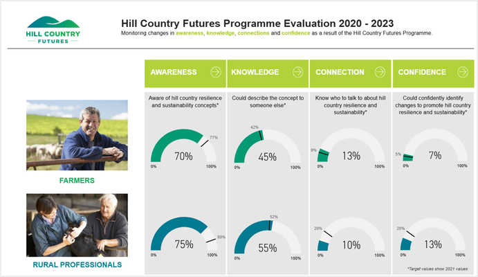 Hill Country Futures survey results