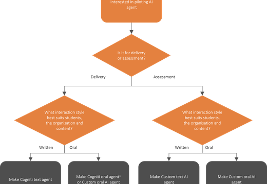 flow chart for cogniti article